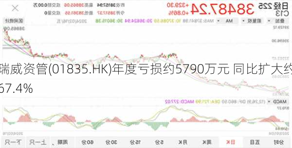 瑞威资管(01835.HK)年度亏损约5790万元 同比扩大约67.4%