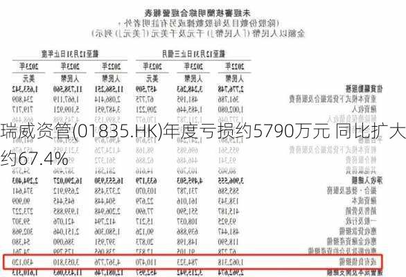 瑞威资管(01835.HK)年度亏损约5790万元 同比扩大约67.4%