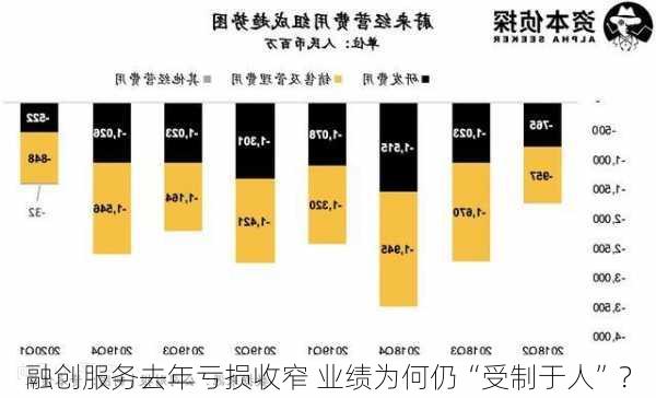 融创服务去年亏损收窄 业绩为何仍“受制于人”？