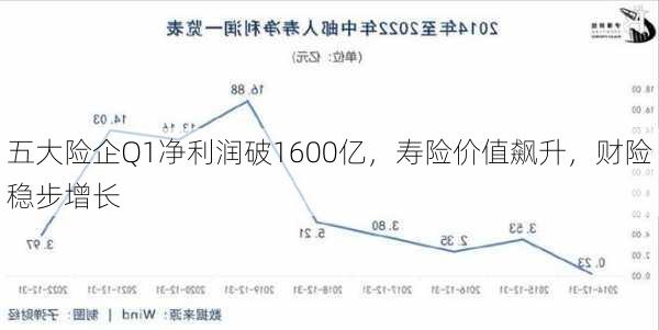 五大险企Q1净利润破1600亿，寿险价值飙升，财险稳步增长