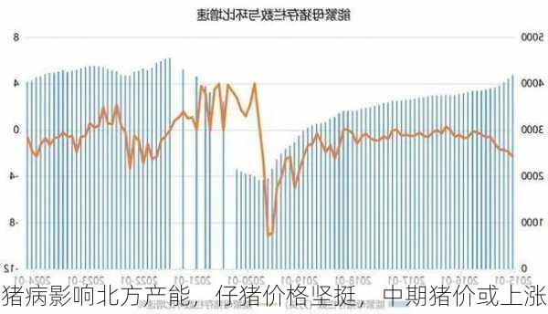 猪病影响北方产能，仔猪价格坚挺，中期猪价或上涨