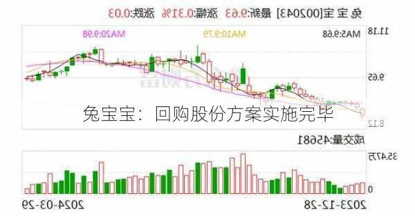 兔宝宝：回购股份方案实施完毕