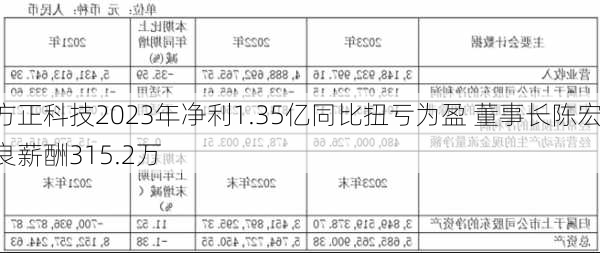 方正科技2023年净利1.35亿同比扭亏为盈 董事长陈宏良薪酬315.2万