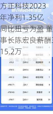 方正科技2023年净利1.35亿同比扭亏为盈 董事长陈宏良薪酬315.2万