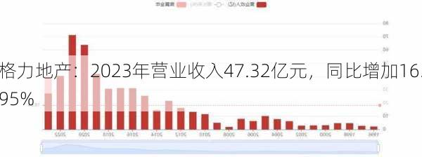 格力地产：2023年营业收入47.32亿元，同比增加16.95%