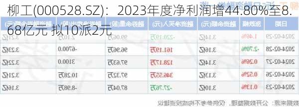 柳工(000528.SZ)：2023年度净利润增44.80%至8.68亿元 拟10派2元