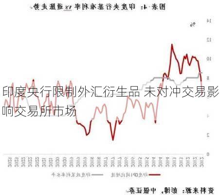 印度央行限制外汇衍生品 未对冲交易影响交易所市场