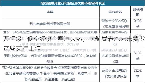 万亿级“低空经济”赛道火热，民航局表态未来要做这些支持工作