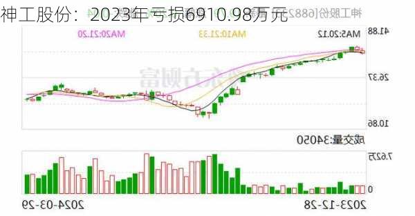 神工股份：2023年亏损6910.98万元