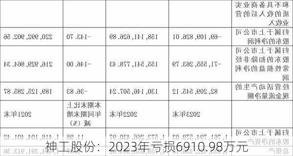 神工股份：2023年亏损6910.98万元