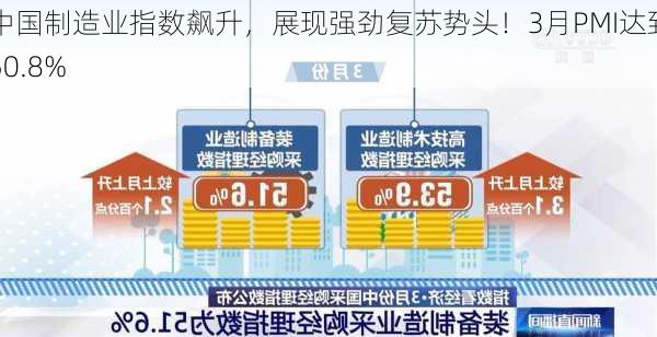 中国制造业指数飙升，展现强劲复苏势头！3月PMI达到50.8%