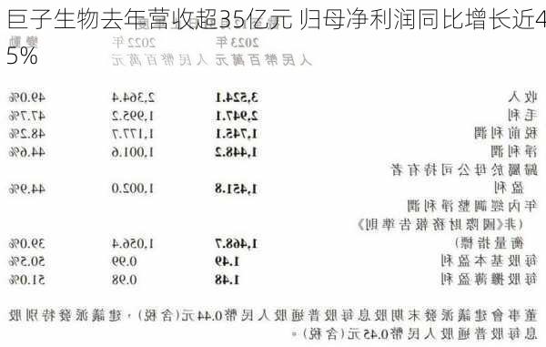 巨子生物去年营收超35亿元 归母净利润同比增长近45%