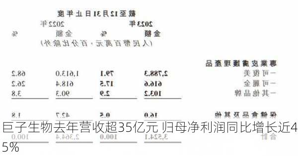 巨子生物去年营收超35亿元 归母净利润同比增长近45%