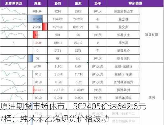 原油期货市场休市，SC2405价达642.6元/桶；纯苯苯乙烯现货价格波动