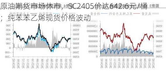 原油期货市场休市，SC2405价达642.6元/桶；纯苯苯乙烯现货价格波动