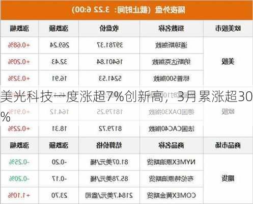 美光科技一度涨超7%创新高，3月累涨超30%