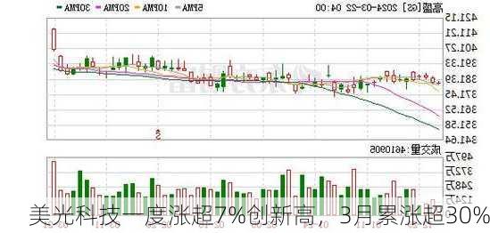 美光科技一度涨超7%创新高，3月累涨超30%