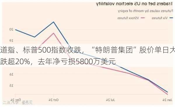 道指、标普500指数收跌，“特朗普集团”股价单日大跌超20%，去年净亏损5800万美元