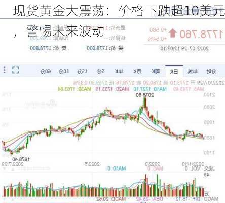 现货黄金大震荡：价格下跌超10美元，警惕未来波动