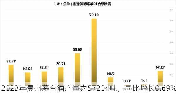 2023年贵州茅台酒产量为57204吨，同比增长0.69%