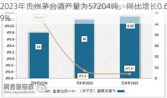 2023年贵州茅台酒产量为57204吨，同比增长0.69%