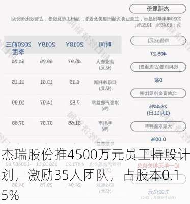 杰瑞股份推4500万元员工持股计划，激励35人团队，占股本0.15%