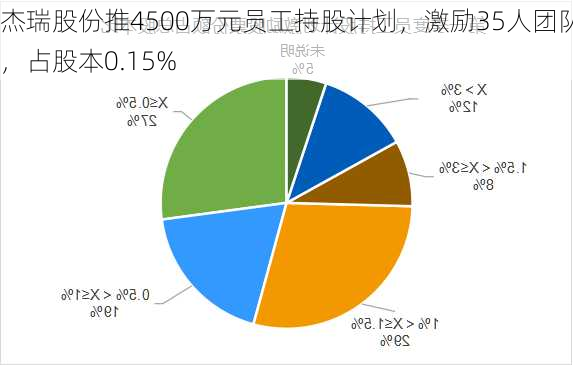 杰瑞股份推4500万元员工持股计划，激励35人团队，占股本0.15%