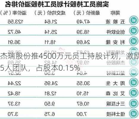 杰瑞股份推4500万元员工持股计划，激励35人团队，占股本0.15%