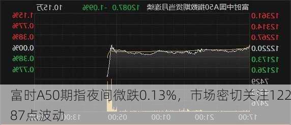 富时A50期指夜间微跌0.13%，市场密切关注12287点波动