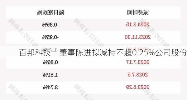 百邦科技：董事陈进拟减持不超0.25%公司股份