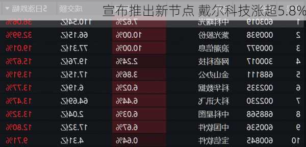 宣布推出新节点 戴尔科技涨超5.8%