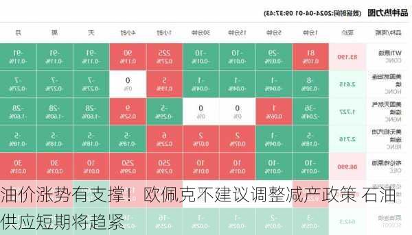 油价涨势有支撑！欧佩克不建议调整减产政策 石油供应短期将趋紧