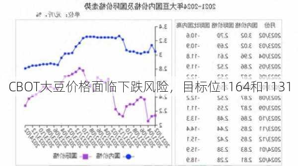 CBOT大豆价格面临下跌风险，目标位1164和1131