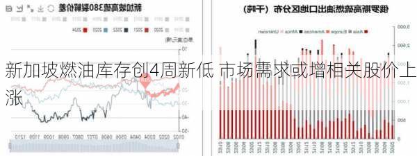 新加坡燃油库存创4周新低 市场需求或增相关股价上涨