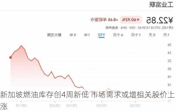 新加坡燃油库存创4周新低 市场需求或增相关股价上涨