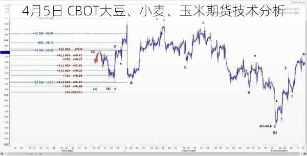 4月5日 CBOT大豆、小麦、玉米期货技术分析