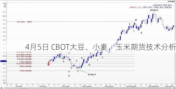 4月5日 CBOT大豆、小麦、玉米期货技术分析