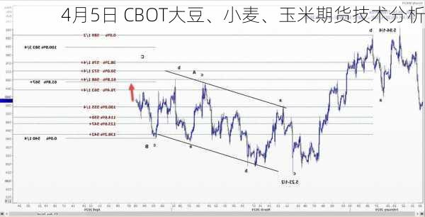 4月5日 CBOT大豆、小麦、玉米期货技术分析