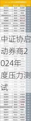 中证协启动券商2024年度压力测试