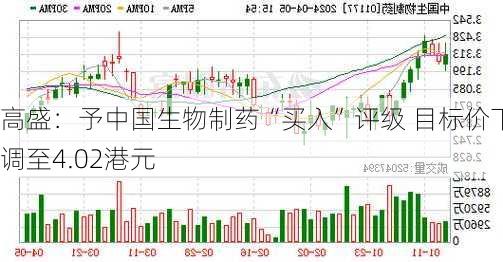 高盛：予中国生物制药“买入”评级 目标价下调至4.02港元