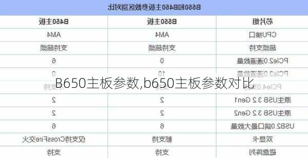 B650主板参数,b650主板参数对比