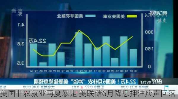 美国非农就业再度暴走 美联储6月降息押注应声回落