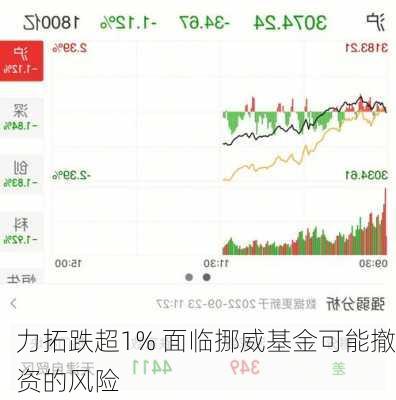 力拓跌超1% 面临挪威基金可能撤资的风险