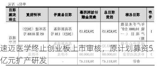 速迈医学终止创业板上市审核，原计划募资5亿元扩产研发