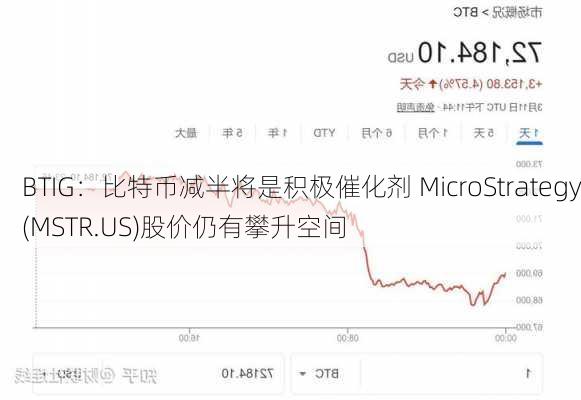 BTIG：比特币减半将是积极催化剂 MicroStrategy(MSTR.US)股价仍有攀升空间