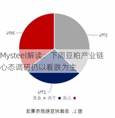 Mysteel解读：下周豆粕产业链心态调研仍以看跌为主