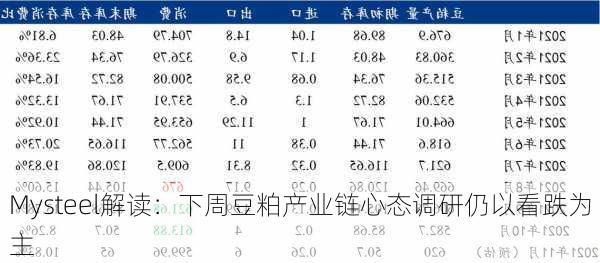 Mysteel解读：下周豆粕产业链心态调研仍以看跌为主