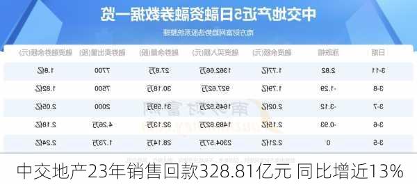 中交地产23年销售回款328.81亿元 同比增近13%