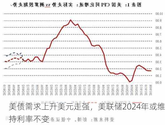 美债需求上升美元走强，美联储2024年或维持利率不变
