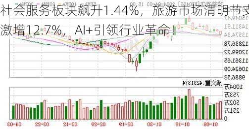 社会服务板块飙升1.44%，旅游市场清明节支出激增12.7%，AI+引领行业革命！